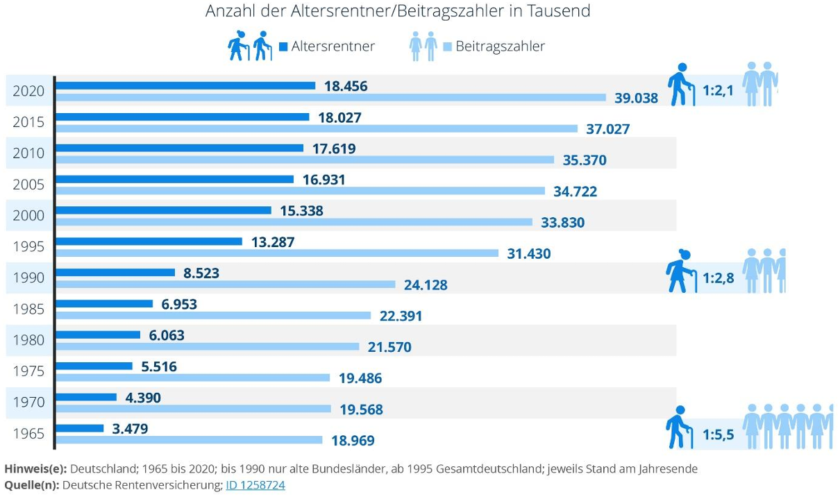 Balkendiagramm: Altersrentner vs. Beitragszahler in Deutschland 1965–2020, Rentneranteil steigt.